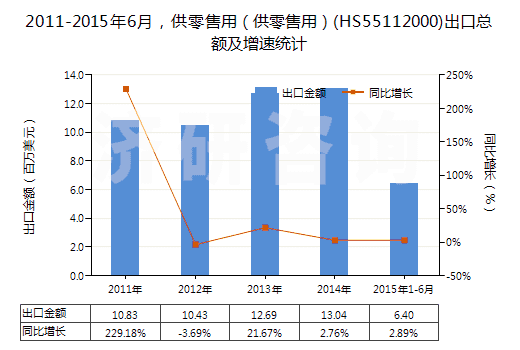 2011-2015年6月，供零售用（供零售用）(HS55112000)出口總額及增速統(tǒng)計